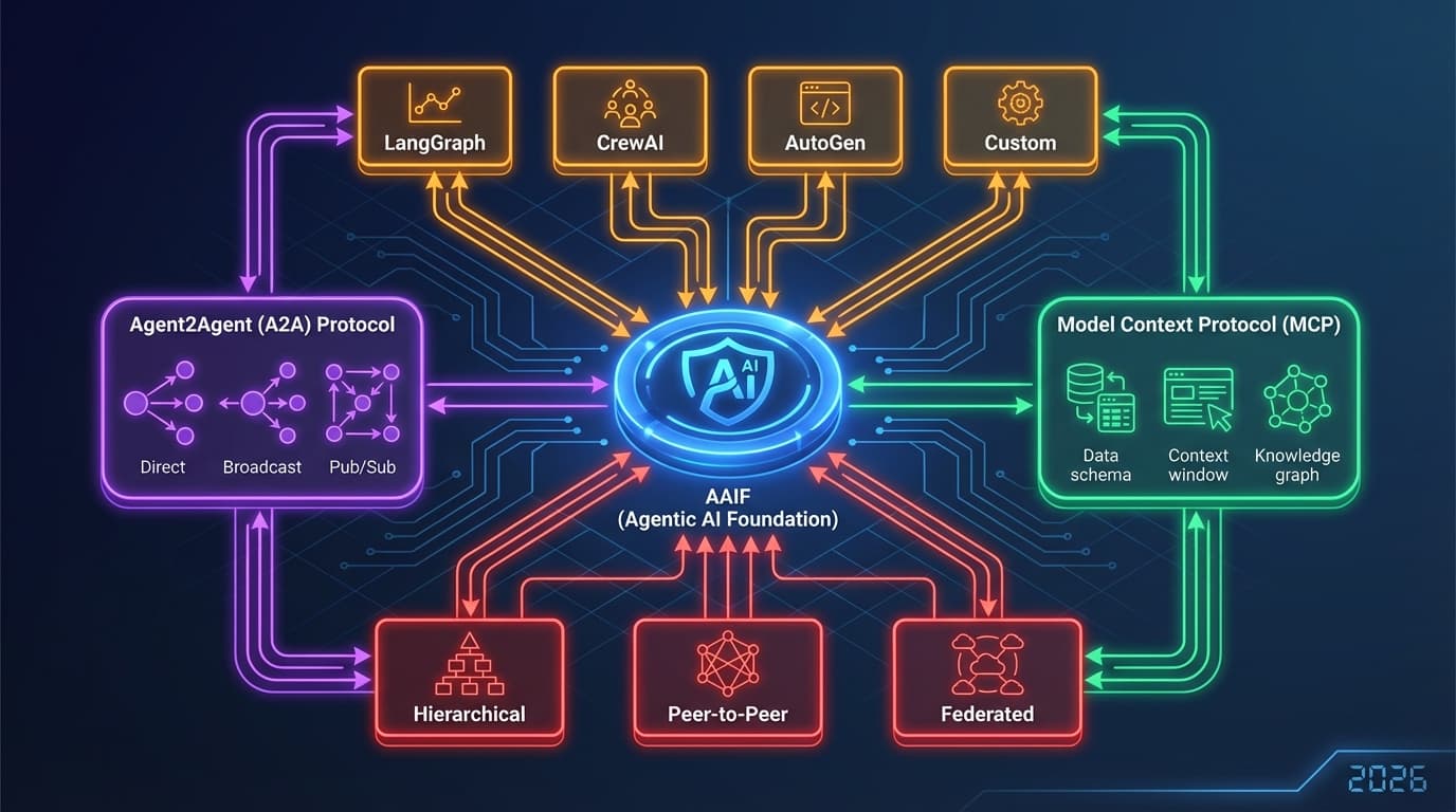 Agentic AI Production 2026: Multi-Agent Deployment & Interoperability Guide