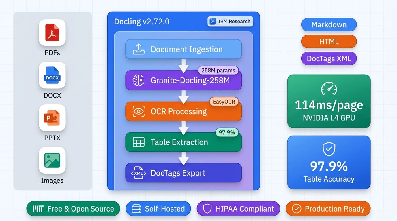 Docling Production Deployment Guide