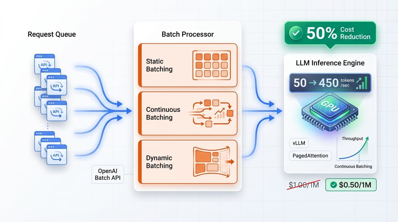 LLM Batch Inference Cut Costs 50% Production Guide 2026