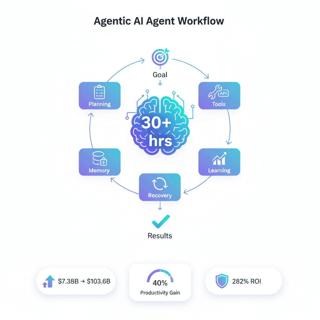 Agentic AI Systems 2026: Executive Strategy & Implementation Guide