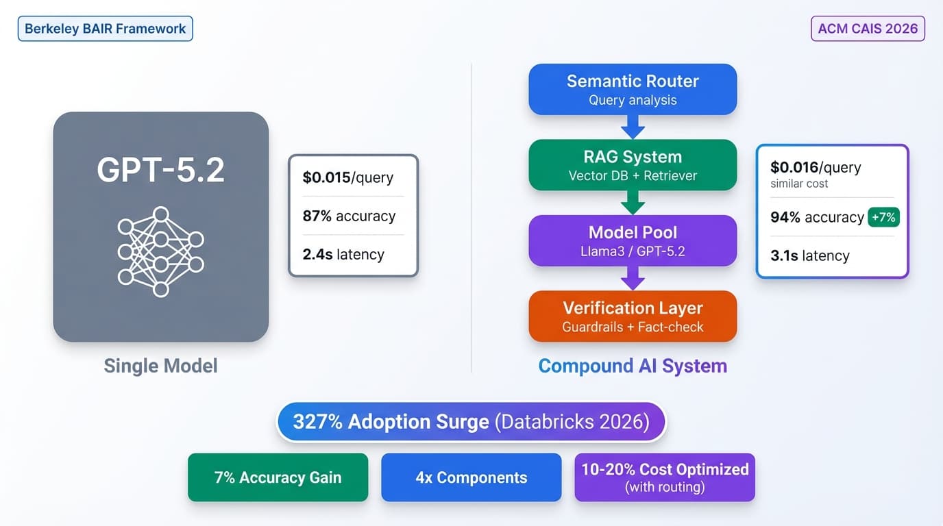 Compound AI Systems Production Architecture 2026