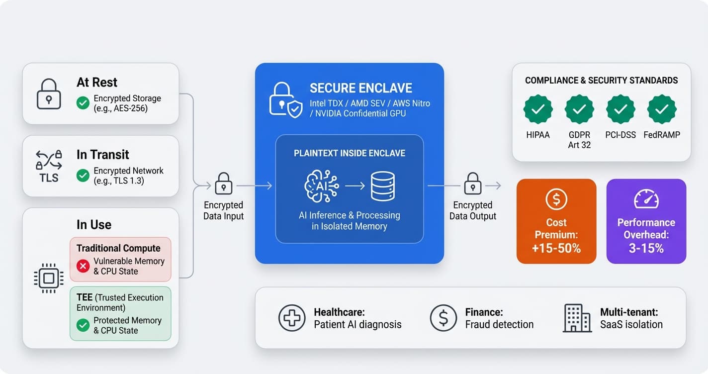Confidential Computing for AI Privacy Hardware Enclaves Guide 2026