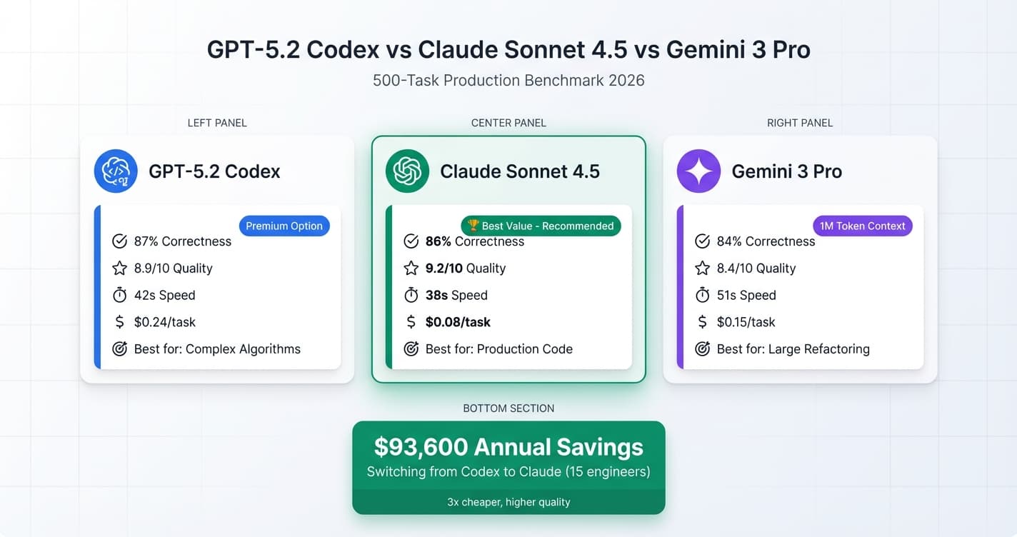GPT-5.2 Codex vs Claude Sonnet 4.5 vs Gemini 3 Pro Coding Benchmark 2026