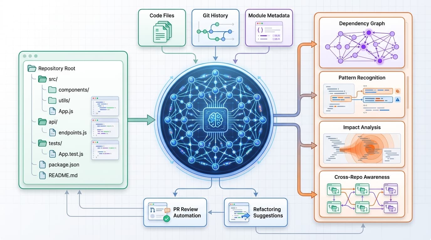 Repository Intelligence 2026: AI Code Understanding for Enterprise Scale