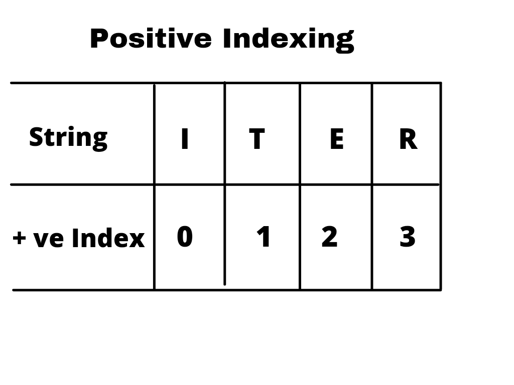 accessing-index-and-value-in-list-python-iterathon