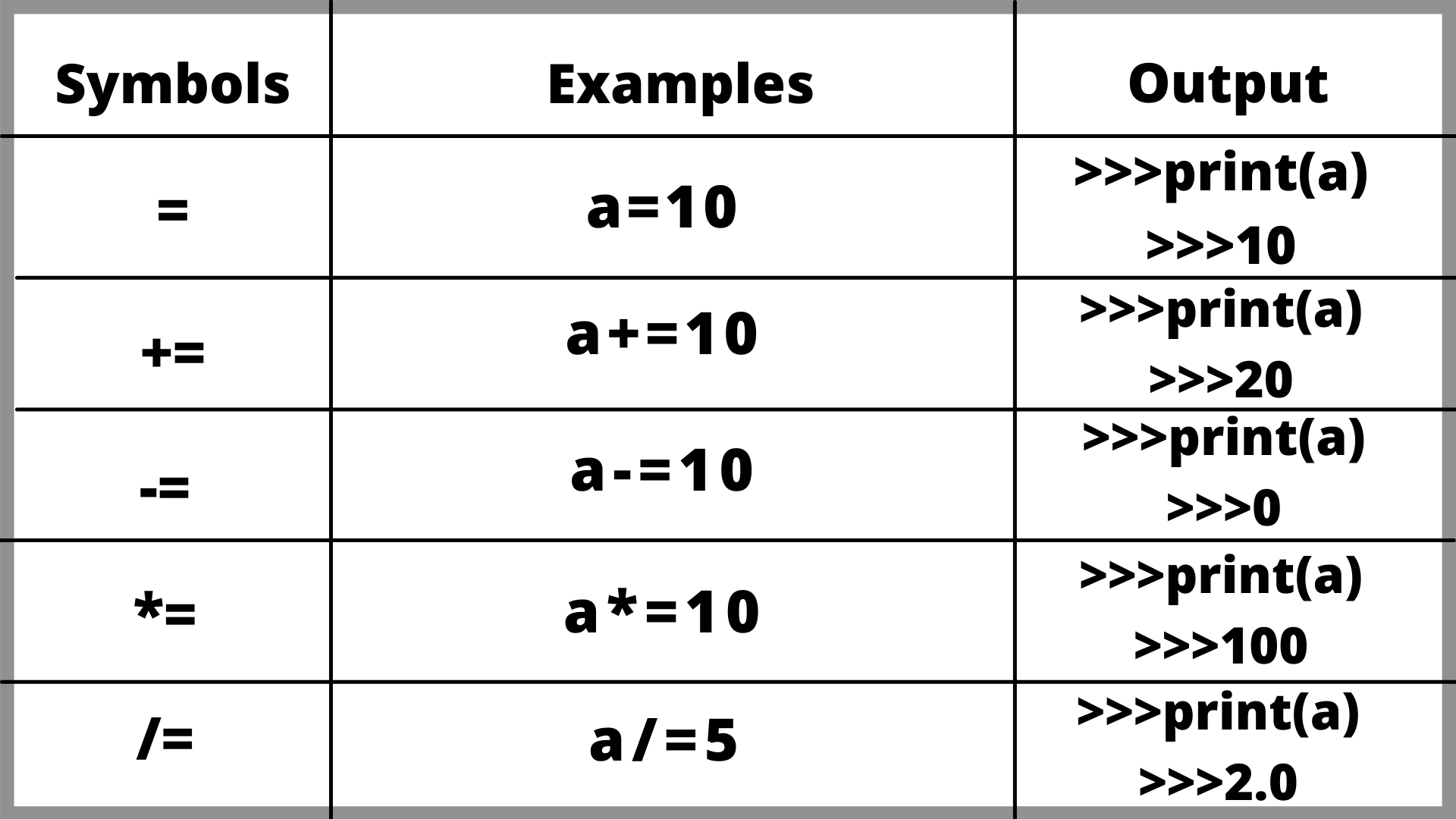 Different Types Operators in Python - Iterathon