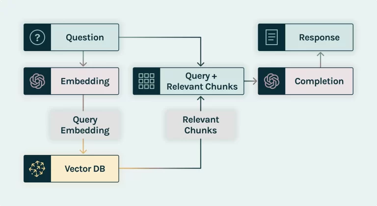 RAG Architecture